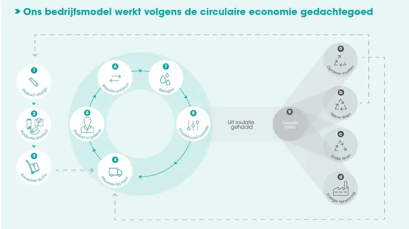Circulair bedrijfsmodel