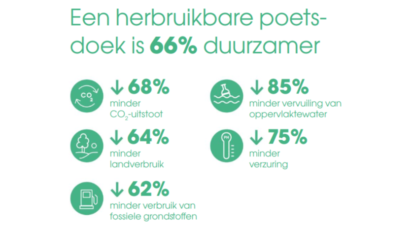 Poetsdoeken duurzaamheidscijfers