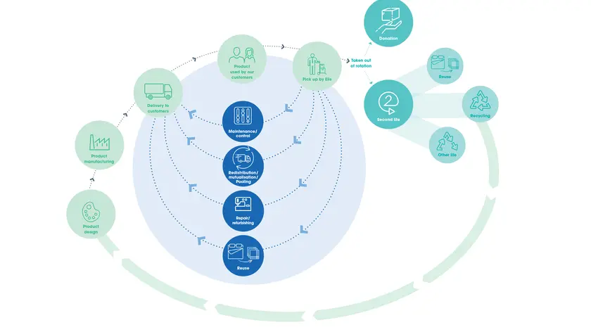 Circulair model