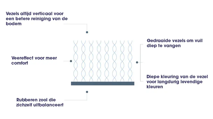 Vloerhygiene matten karakteristieken 