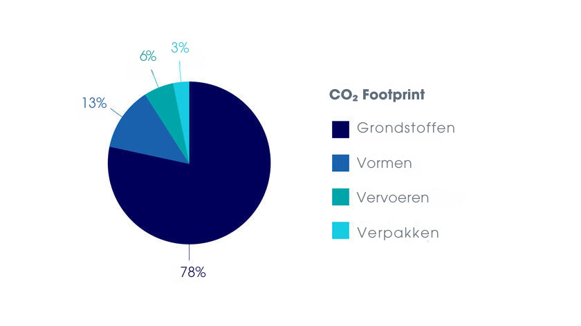 Taartdiagram met de van de CO2 voetafdruk